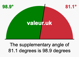 Supplement angle of 81.1 degrees