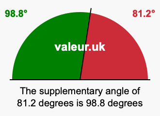 Supplement angle of 81.2 degrees