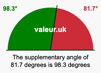 Supplement angle of 81.7 degrees