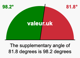Supplement angle of 81.8 degrees