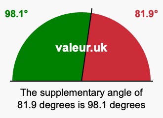 Supplement angle of 81.9 degrees