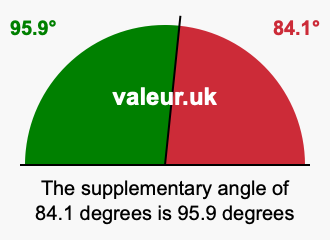 Supplementary angle of 84.1 degrees Supplement angle of 84.1 degrees