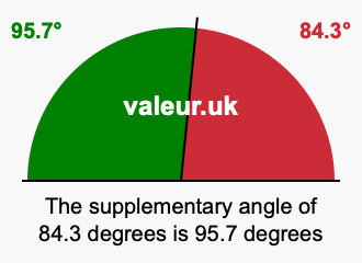 Supplement angle of 84.3 degrees