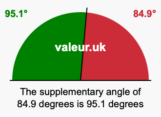 Supplementary angle of 84.9 degrees Supplement angle of 84.9 degrees