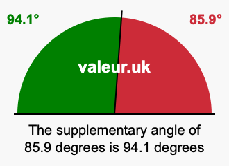 Supplement angle of 85.9 degrees
