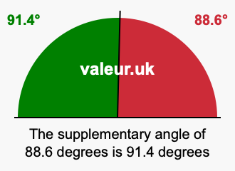 Supplement angle of 88.6 degrees