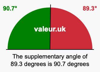 Supplement angle of 89.3 degrees