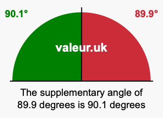 Supplement angle of 89.9 degrees