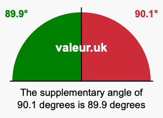 Supplement angle of 90.1 degrees