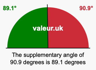 Supplement angle of 90.9 degrees