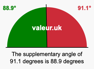 Supplement angle of 91.1 degrees