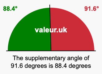 Supplement angle of 91.6 degrees