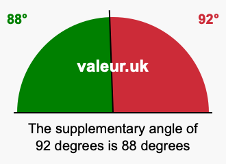 Supplement angle of 92 degrees