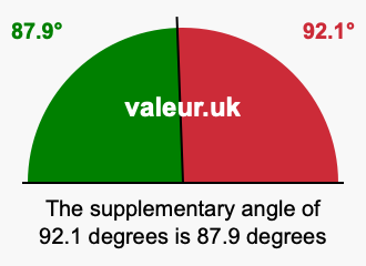 Supplement angle of 92.1 degrees