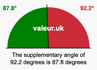 Supplement angle of 92.2 degrees