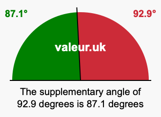 Supplement angle of 92.9 degrees