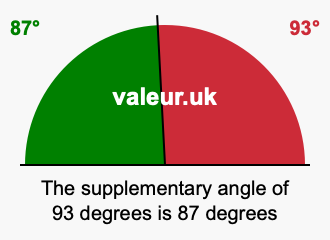 Supplement angle of 93 degrees