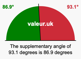 Supplement angle of 93.1 degrees