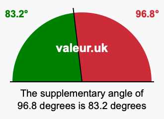 Supplement angle of 96.8 degrees