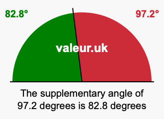 Supplement angle of 97.2 degrees