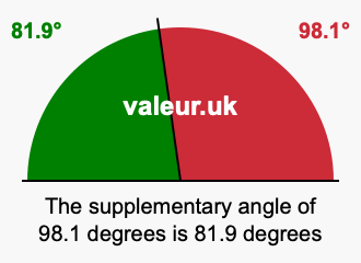 Supplementary angle of 98.1 degrees Supplement angle of 98.1 degrees