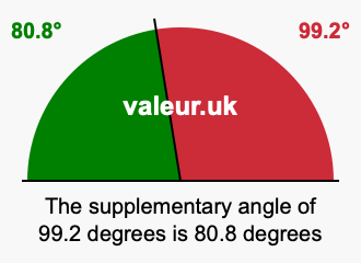 Supplementary angle of 99.2 degrees Supplement angle of 99.2 degrees
