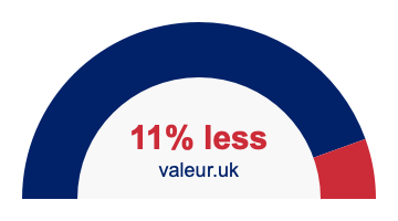 11 percent less 11% less