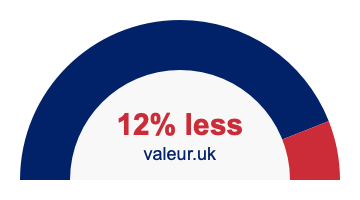 12 percent less 12% less
