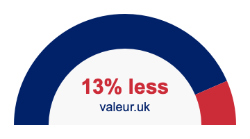 13 percent less 13% less