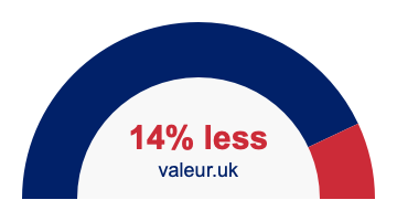 14 percent less 14% less