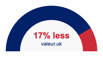 17 percent less 17% less