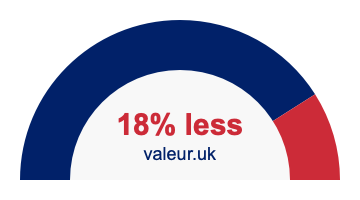 18% less
