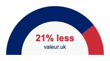 21% less