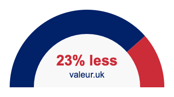 23 percent less 23% less