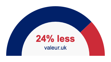 24 percent less 24% less