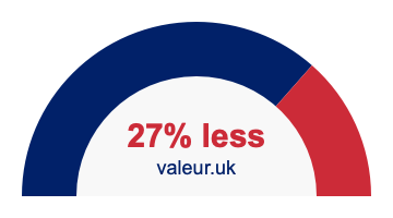 27 percent less 27% less