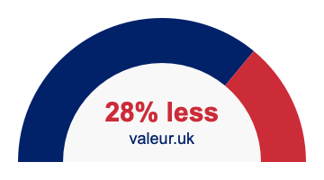 28 percent less 28% less