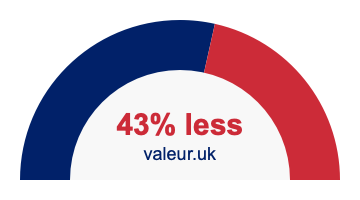 43% less