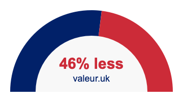 46 percent less 46% less