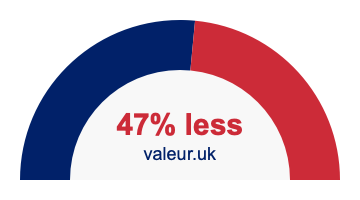 47 percent less 47% less