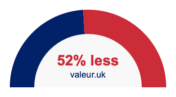 52% less