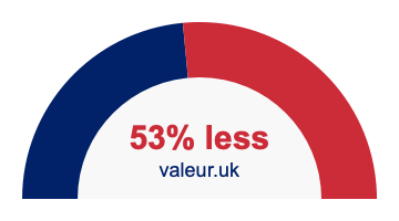 53% less