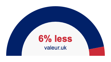 6 percent less 6% less