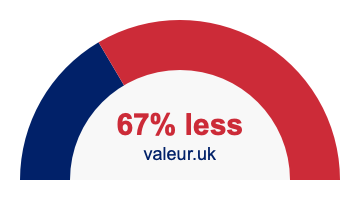 67% less