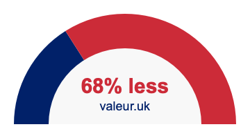 68 percent less 68% less