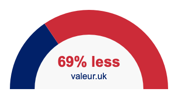 69% less