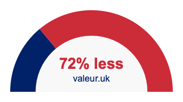 72% less