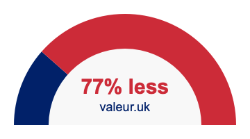 77% less