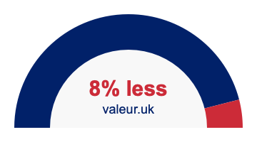 8 percent less 8% less