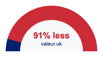 91% less